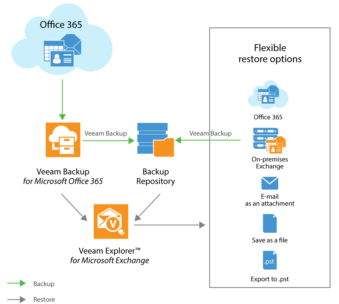 Veeam Office 365 Backup - London Systems